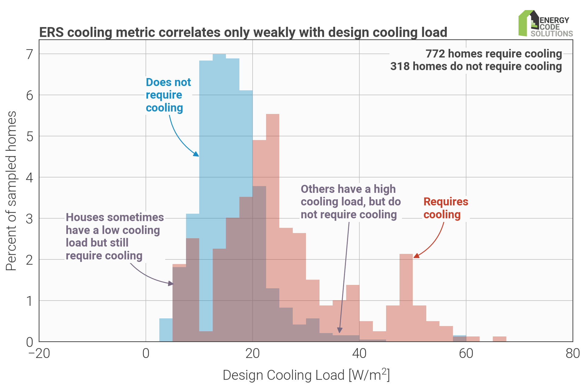 NBC Peak Cooling Load