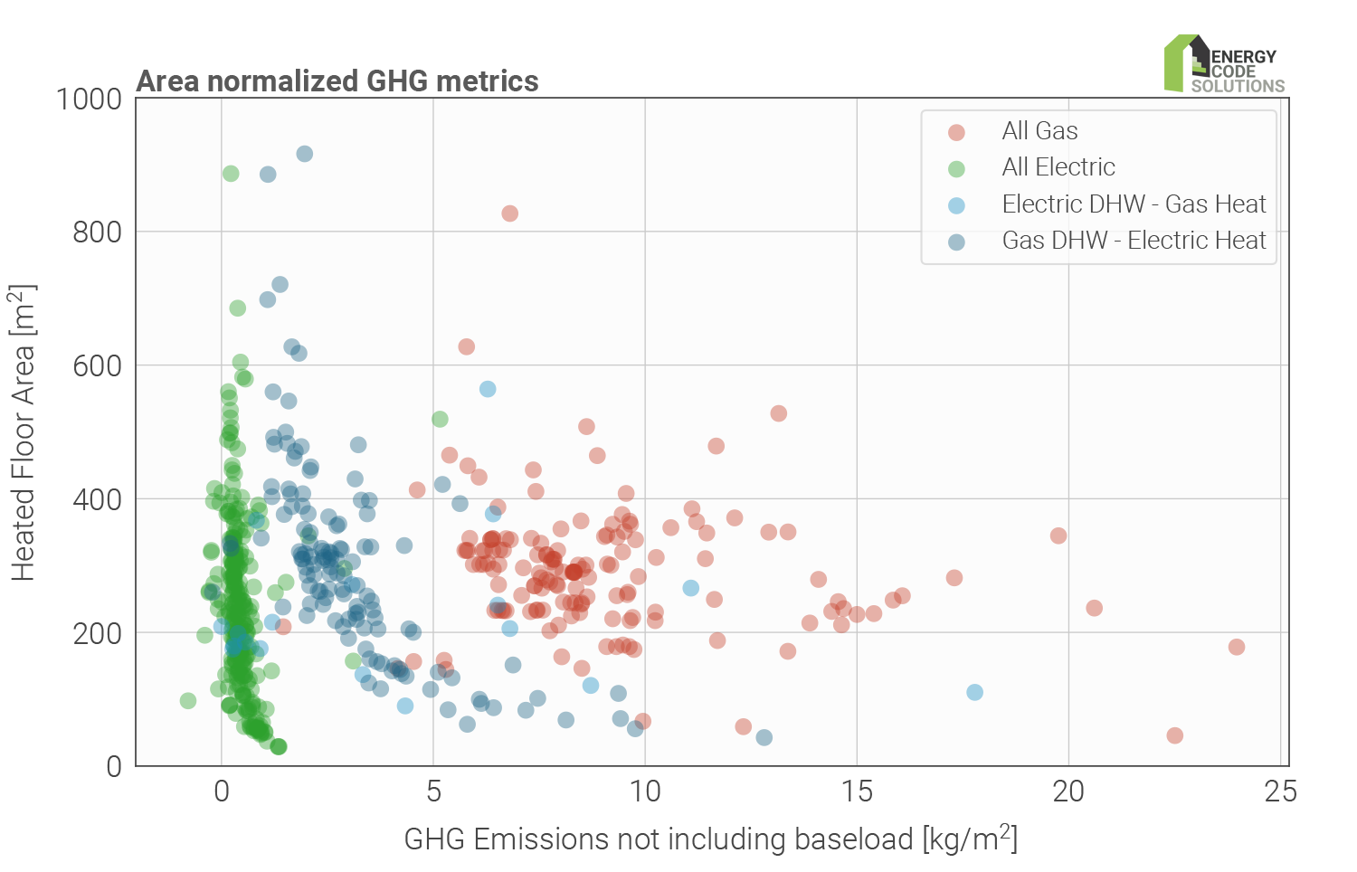 GHGI with no baseload