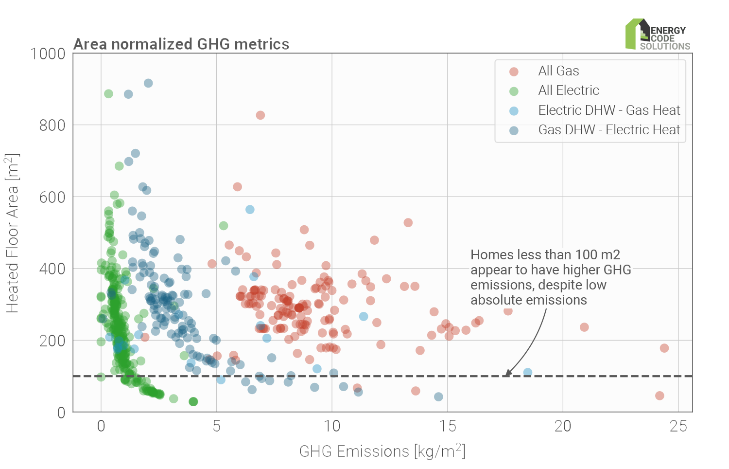 GHGI with baseload