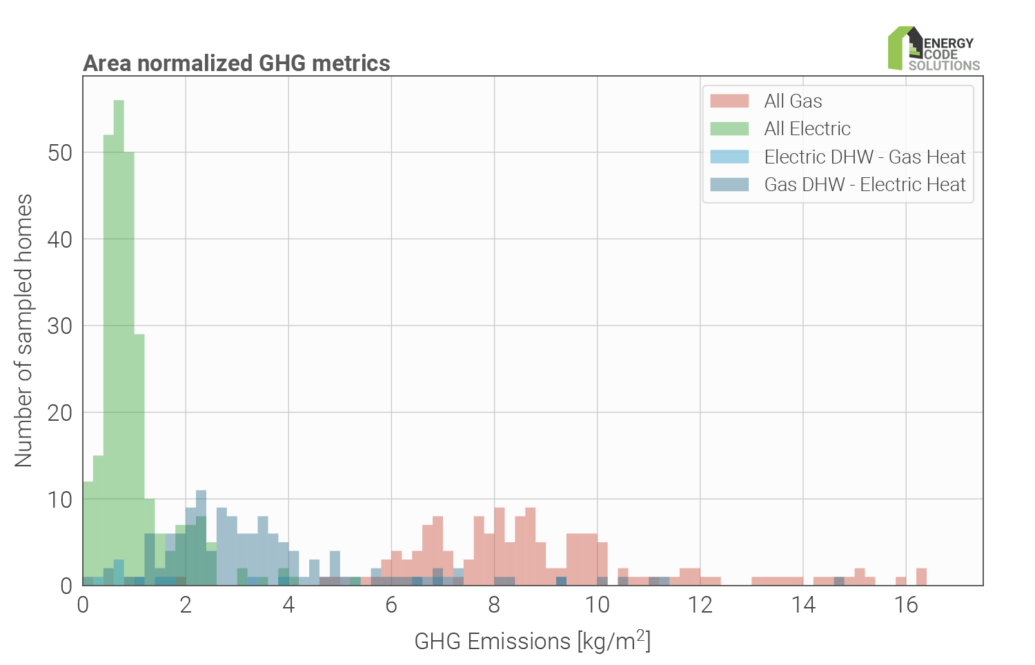 GHGI by # of homes